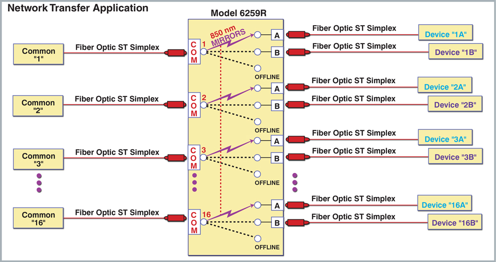 Model 6259R 16-Channel ST Simplex, Fiber Optic A/B/OFFLINE Switch Application Note